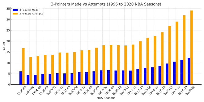 3Pointers Graph